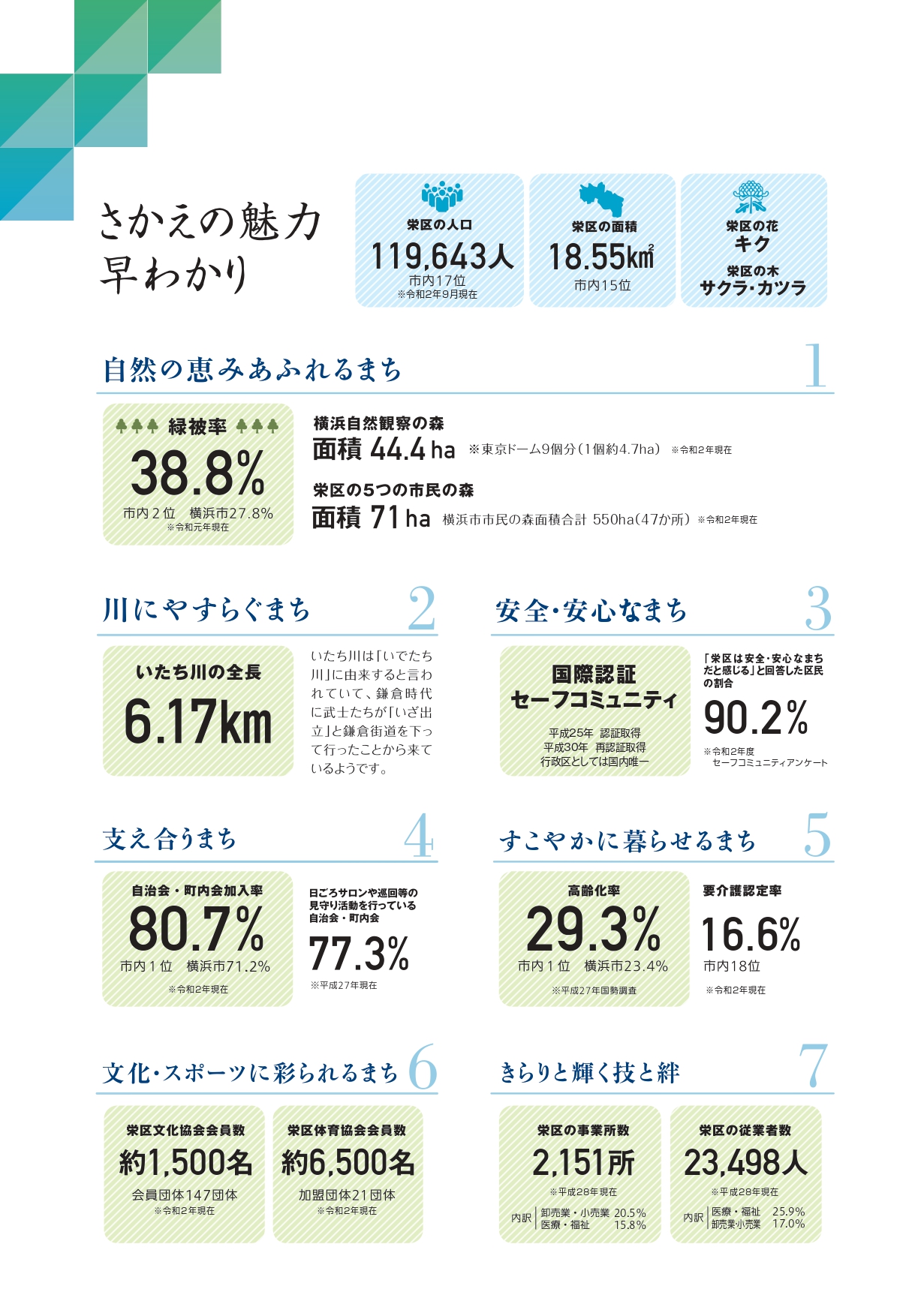 Vol.6　栄区の魅力を数字でご紹介！